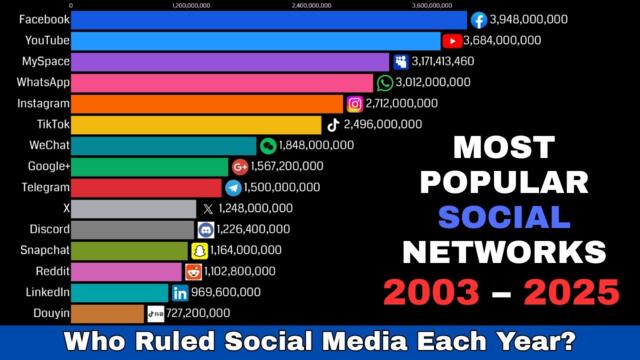 Most Popular Social Networks (2003–2025) - Who Dominated the Internet?