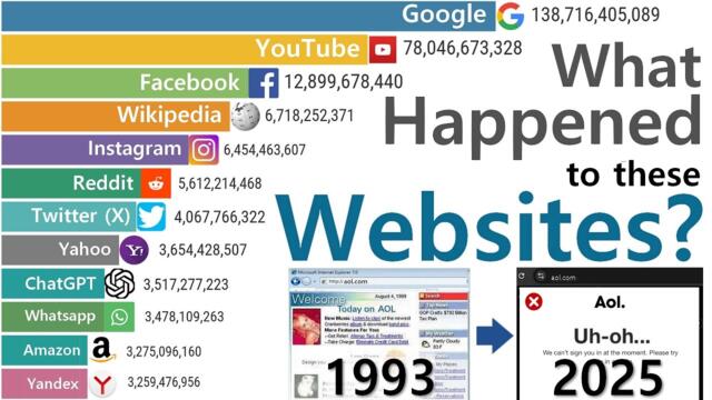 Most Popular Websites (1993-2025) – Rise & Fall