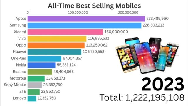 1980-2025 Phone Sales Records