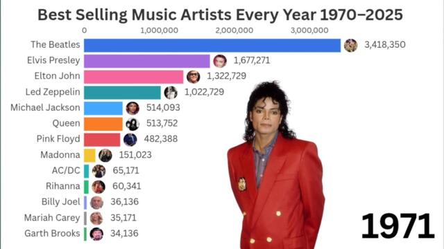 Best Selling Music Artists (1970–2025) | 55 Years of Music History