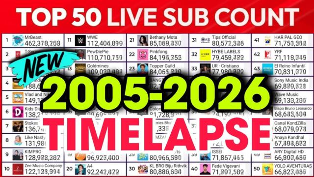 Top 50 Youtubers Live Sub Count (2005-2026) | MDM Live Sub Count TIMELAPSE