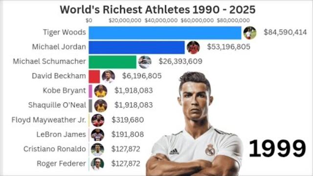 World’s Richest Athletes 1990–2025 | Who Dominated Sports Wealth?