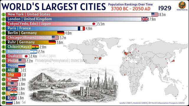World’s Largest Cities by Population (3700 BC – 2050 AD)