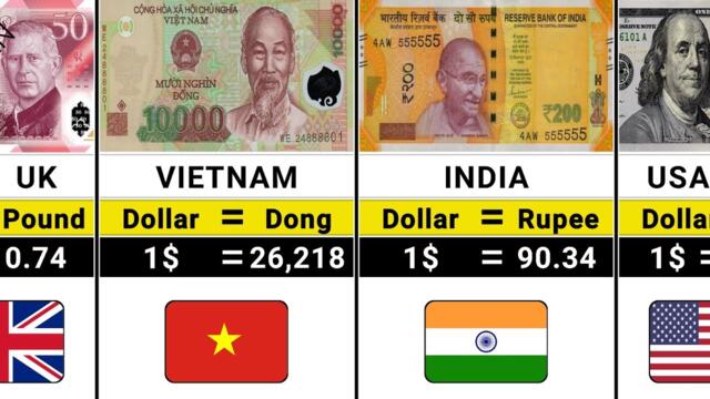 Top 100 Strongest Currencies in the World 2026 | Global Comparison