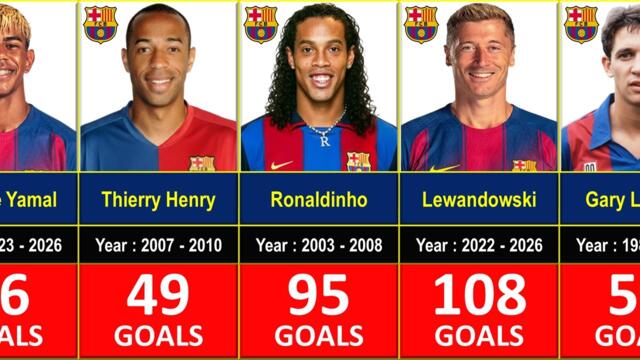 THE GREATEST SCORERS IN BARCELONA HISTORY [1899-2026]