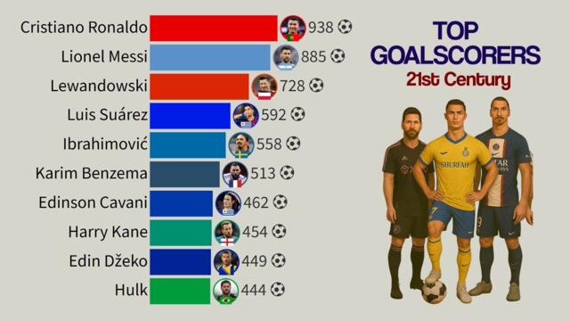Top Goalscorers of the 21st Century | 2000 - 2025