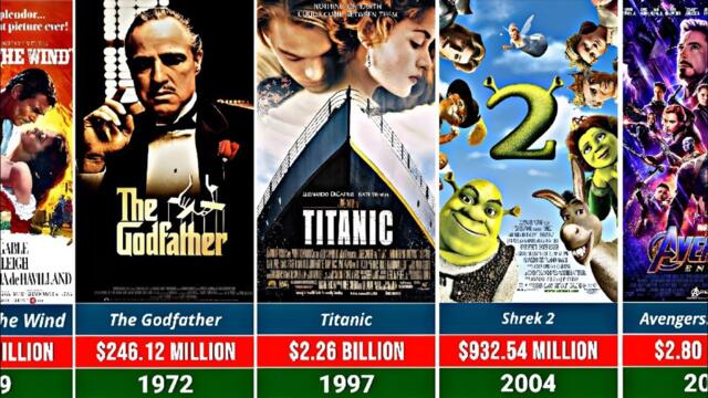 Highest Grossing Movie Every Year (1915-2025)