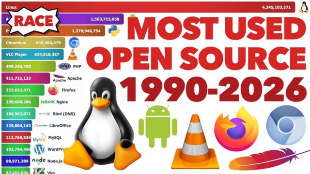 Race: Most Popular Open Source Software 1990 - 2026