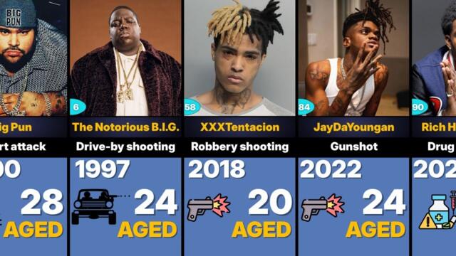 How Famous Rappers Died 💀