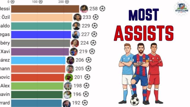 Top 15 Footballers with the Most Assists (2000–2025) | Messi, Ronaldo & More