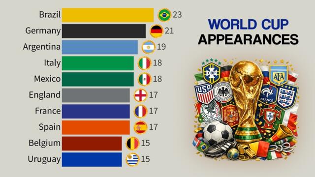 National Teams with the Most FIFA World Cup Appearances | 1930 – 2026
