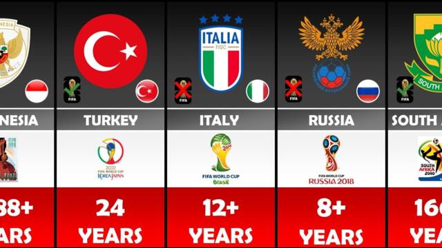 How Long Has A Nations Waited for the WORLD CUP? | Absences, Returns, & Debuted