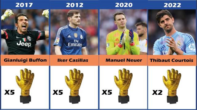 BEST Goalkeepers of the 21st Century (2000-2025) #football #Goalkeepers #fifa