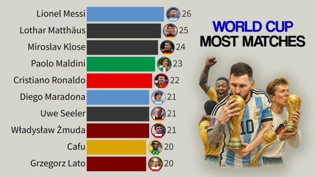 Players with the Most World Cup Matches | 1930 - 2022
