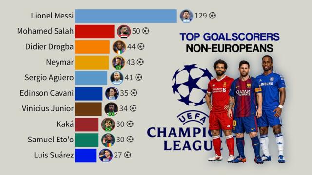 Top 15 Non-European Goalscorers in the Champions League | 1992 – 2026