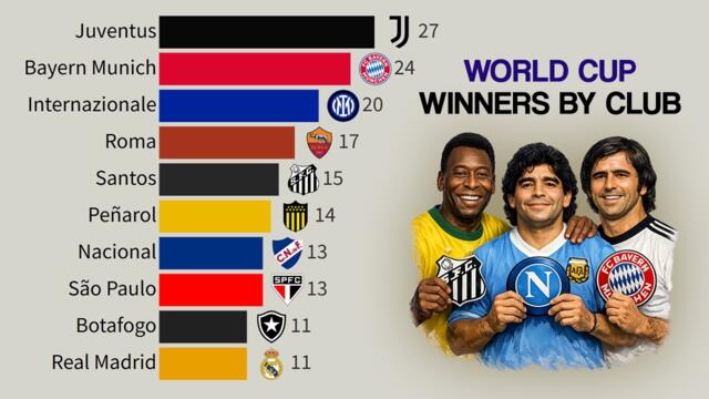Clubs with the Most World Cup Winning Players | 1930 – 2022