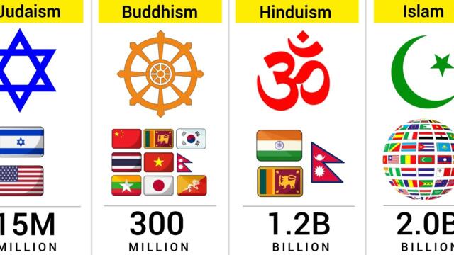 Largest Religions in the World (2026) | Religion Comparison