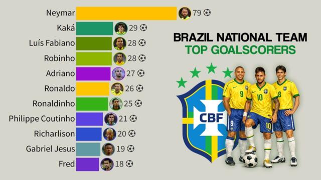 🇧🇷 Brazil National Team | Top Goalscorers of the 21st Century
