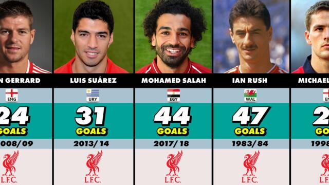 Liverpool FC Top Scorers Every Seasons (1950-2026)