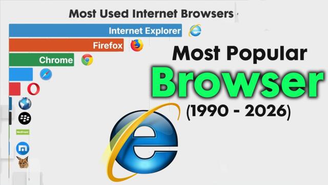 Most Popular Web Browsers 1990  - 2026