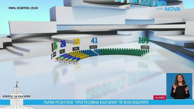 Exit Poll: Първи резултати от парламентарния вот  | 19 апр. 2026