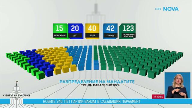 Паралелно преброяване: „Прогресивна България” с убедителна победа на вота | 19 апр. 2026