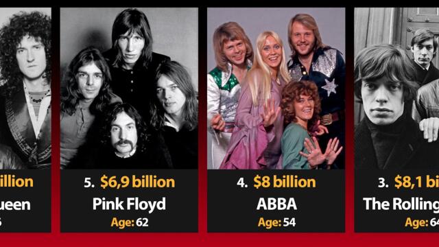 Top 24 Richest Music Groups in History (Adjusted for 2026 Inflation)