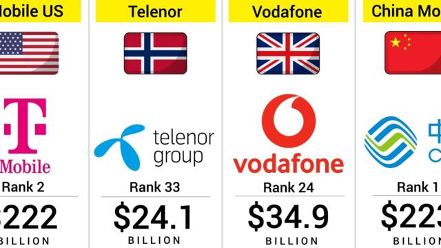 Richest Telecom Companies in the World (2026)