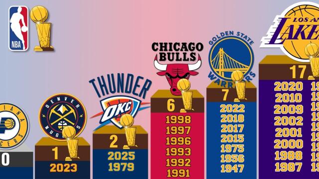 NBA Teams with Most Championships