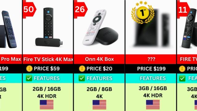 50 Most Powerful Streaming Devices 2026: Prices, Features & Comparison