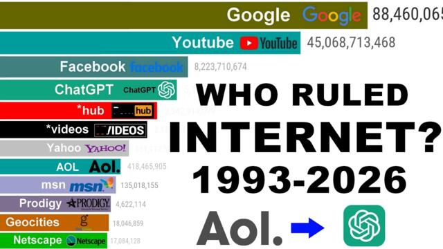 Most Popular Websites by Users (1993–2026) | The Race for the Internet’s #1