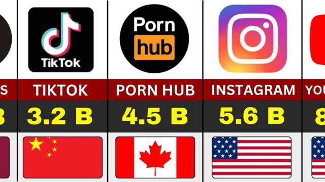 Most Visited WEBSITES On Internet - 2026.