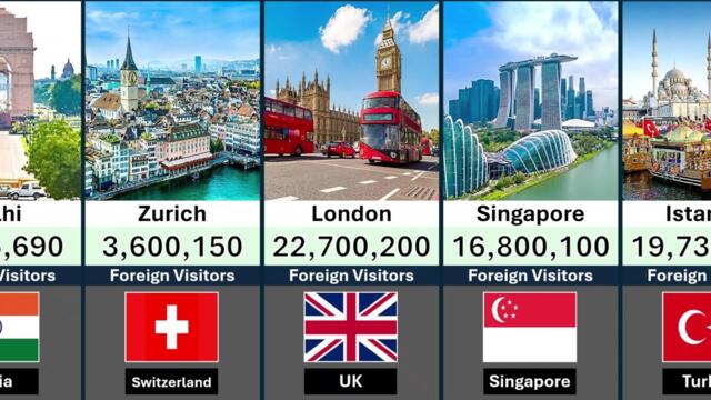 Top 100 Most Visited Cities by Foreigners (2025-2026)