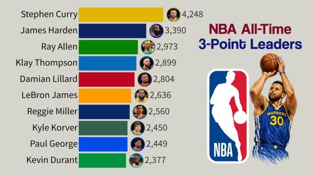NBA All-Time 3-Point Leaders | 1979 – 2026