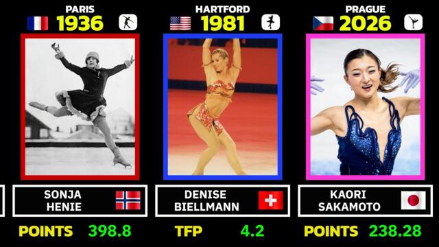 Every Women's World Figure Skating Champion (1906-2026) ⛸️👑