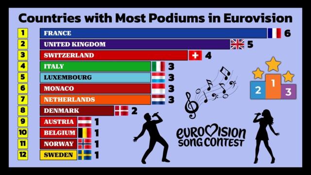Countries with the Most Eurovision Podiums (1956–2026) 🇪🇺 🎤