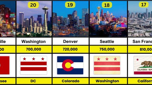 Top 100 Most Populated Cities in the United States (2026)