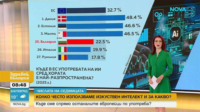 С какво темпо расте популярността на изкуствения интелект у нас | 20 май 2026