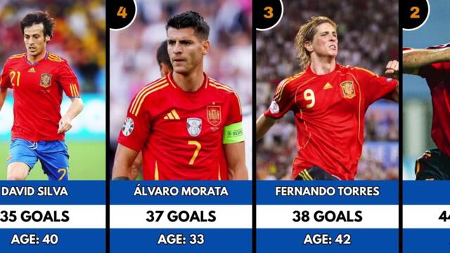 Spain’s All-Time Top Scorers: Full Top 30 List Revealed 📊