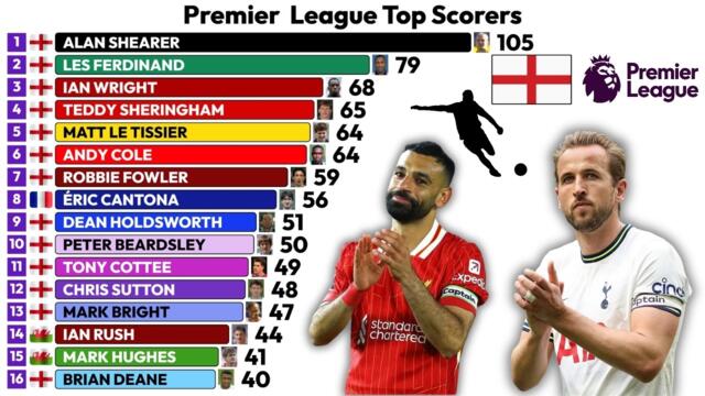 PREMIER LEAGUE ALL-TIME TOP SCORERS (1992-2026)