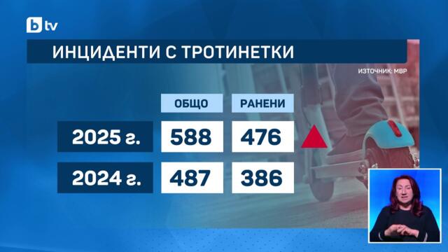 Ръст на инцидентите с тротинетки в България, пострадали са 176 деца