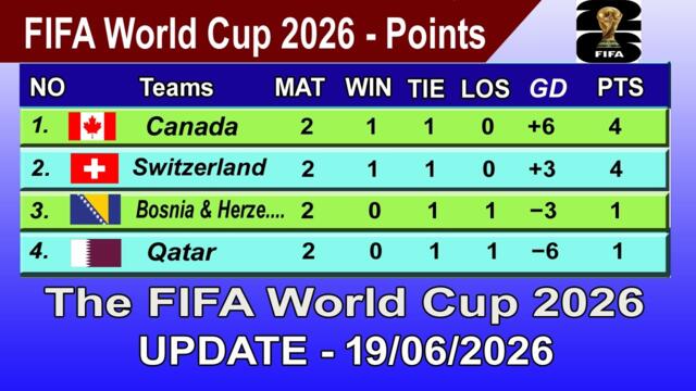 FIFA World Cup 2026 Points Table - LAST UPDATE 19/06/2026 | FIFA World Cup 2026 Table