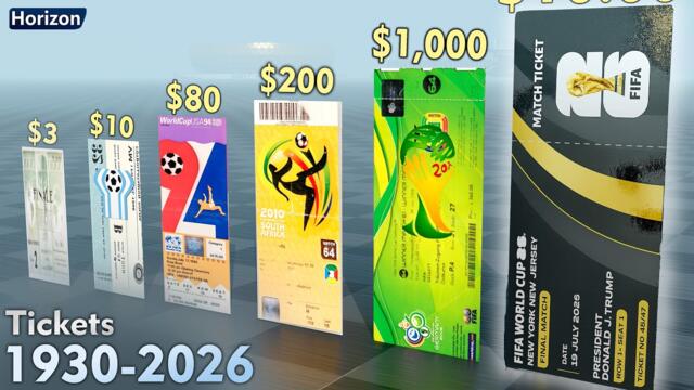 World Cup Final Ticket Prices Evolution (1930–2026)