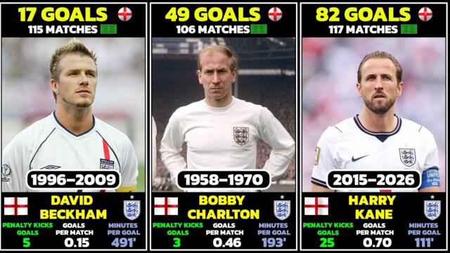 England's All-Time Top Scorers