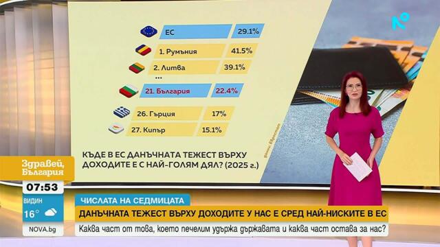 Данъчната тежест върху доходите у нас е сред най-ниските в Европейския съюз | 15 юли 2026