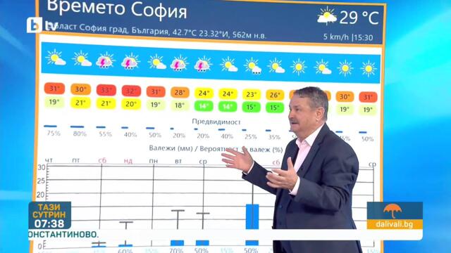 „Днес топло, утре може би възможно най-топло“: Георги Рачев за последните горещи дни у нас