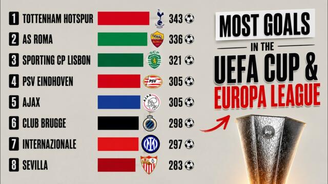Top 15 Clubs With the Most Goals in the UEFA Cup & Europa League | 1971–2026