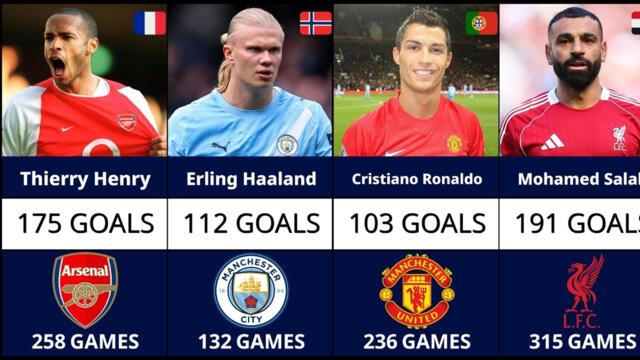 EVERY Premier League Club Top 10 Goalscorers