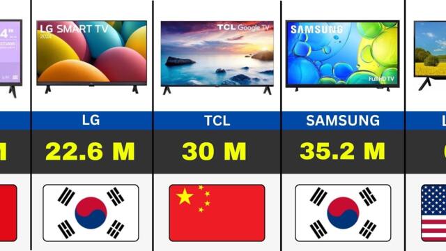 TOP 50 Best Selling TV Brands In The world (2026)