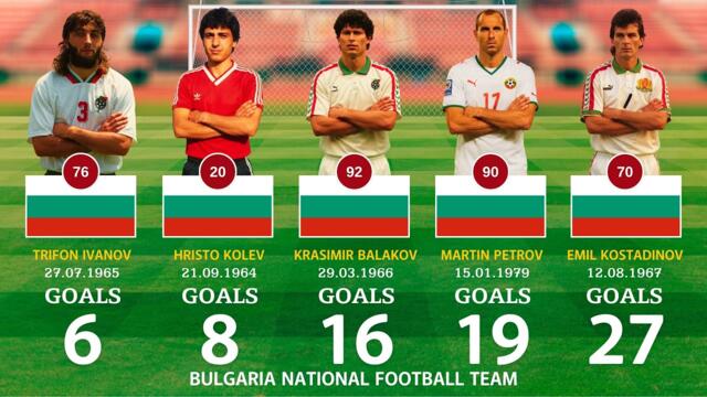 Bulgaria's All- time Top Goalscorers 🇧🇷⚽